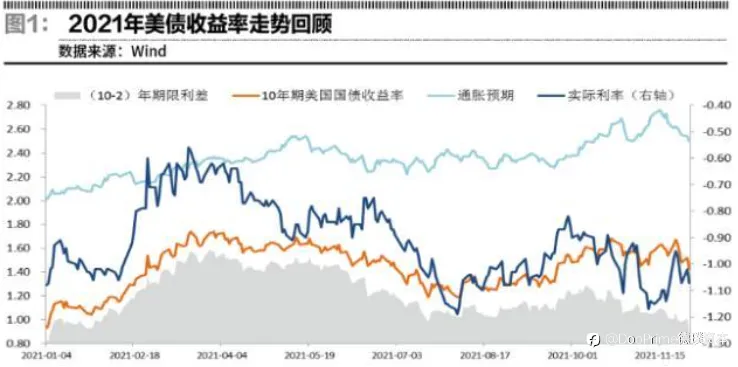 行业动态 | 2 年期美债收益率升至高位,3 月加息板上钉钉?