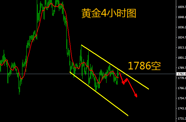 王金金：12.11黄金1786空获利中，下周1786继续空！