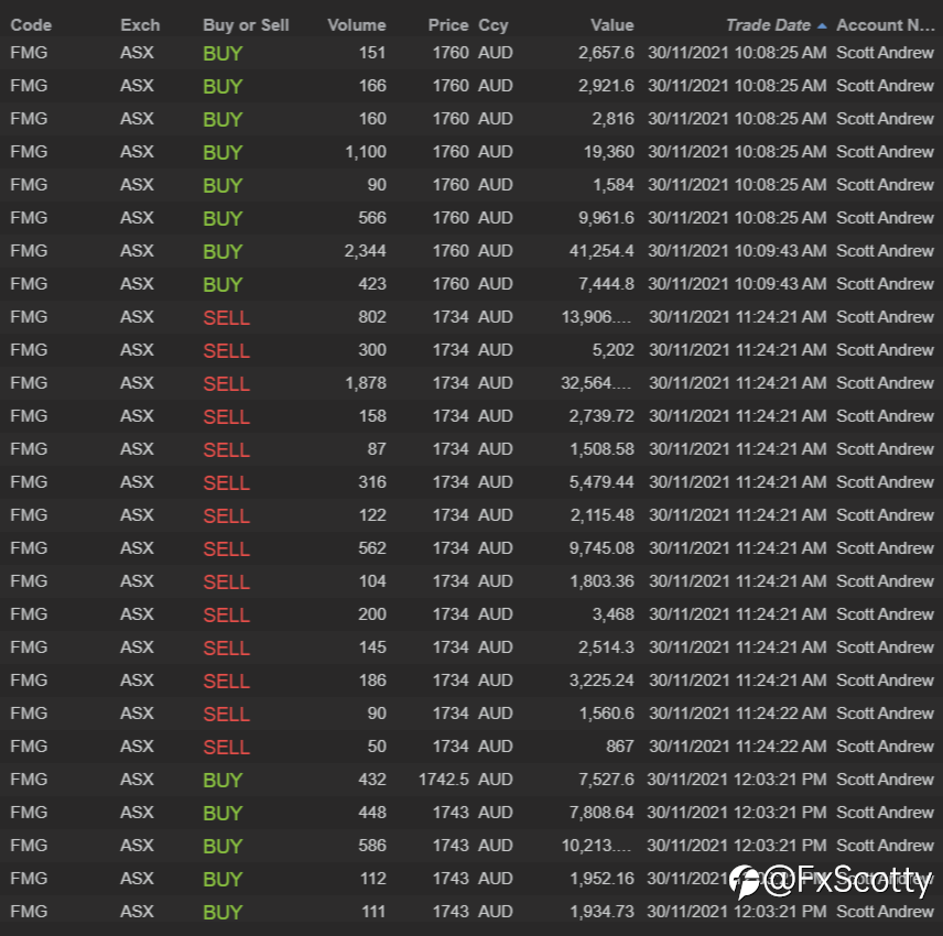 ASX end of day/month trading review 30 11 2021