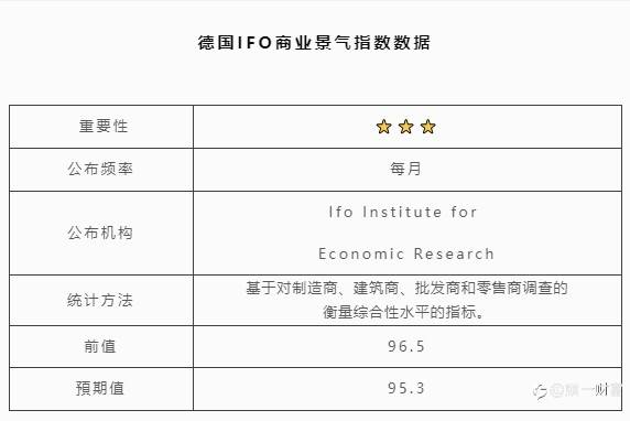 德国IFO商业景气指数数据 | 北京时间:17:00