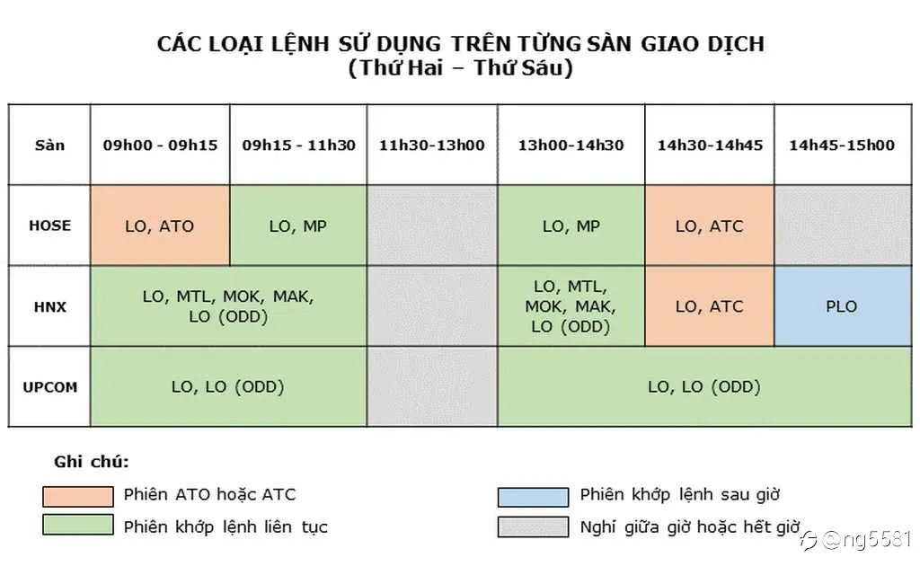 Một số lệnh cần biết khi giao dịch chứng khoán