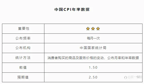 中国CPI年率数据 | 北京时间:09:30