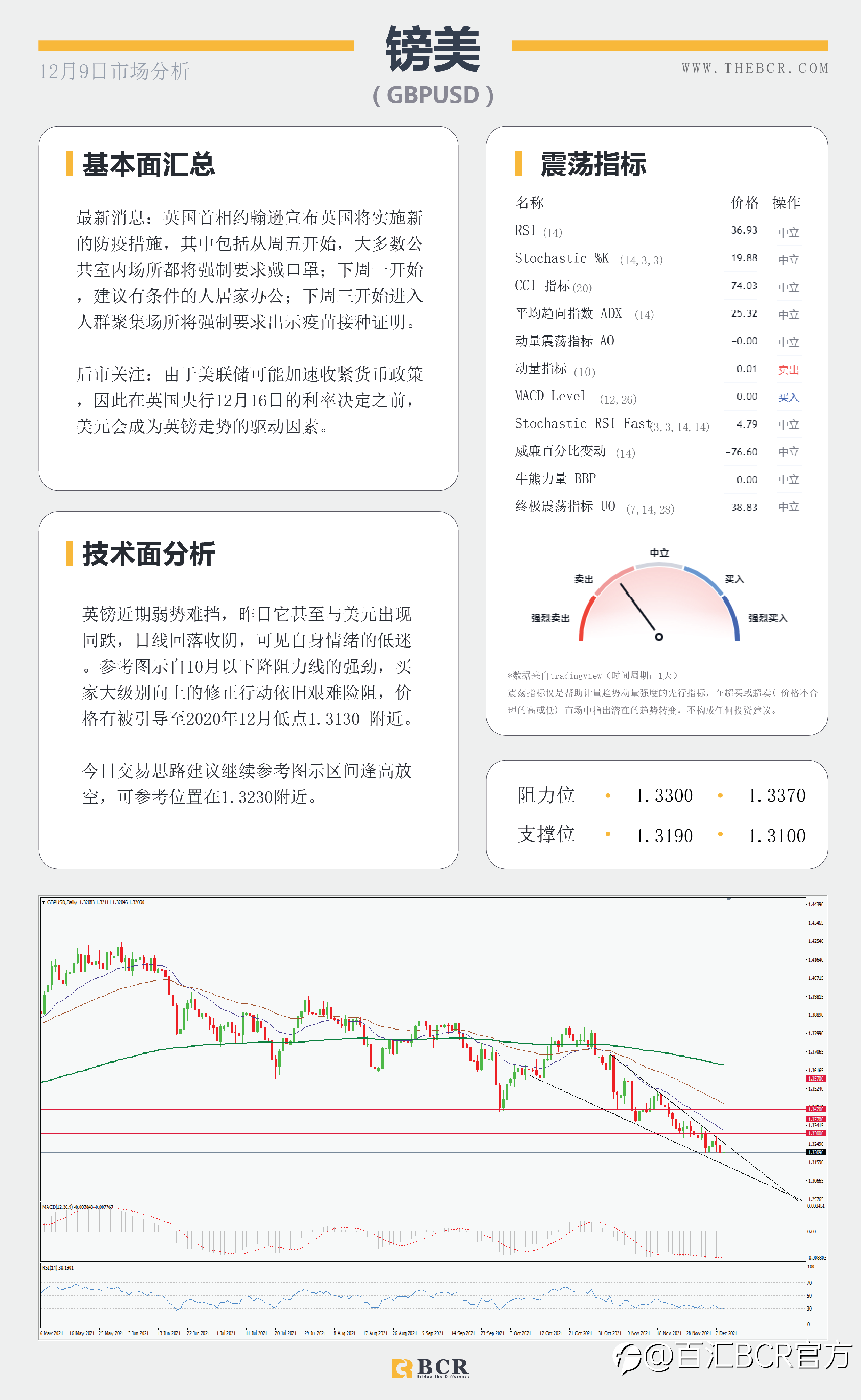 【BCR今日市场分析2021.12.9】市场平静等待新鲜刺激 情绪复苏商品货币反弹