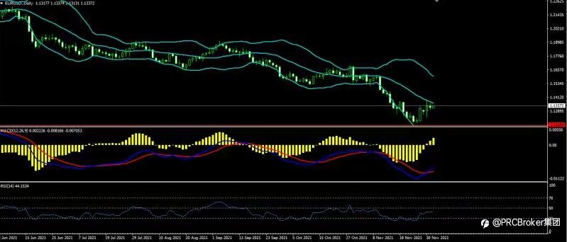 PRCBroker：20211202 今日汇评
