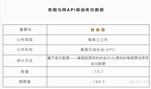 美国当周API原油库存数据