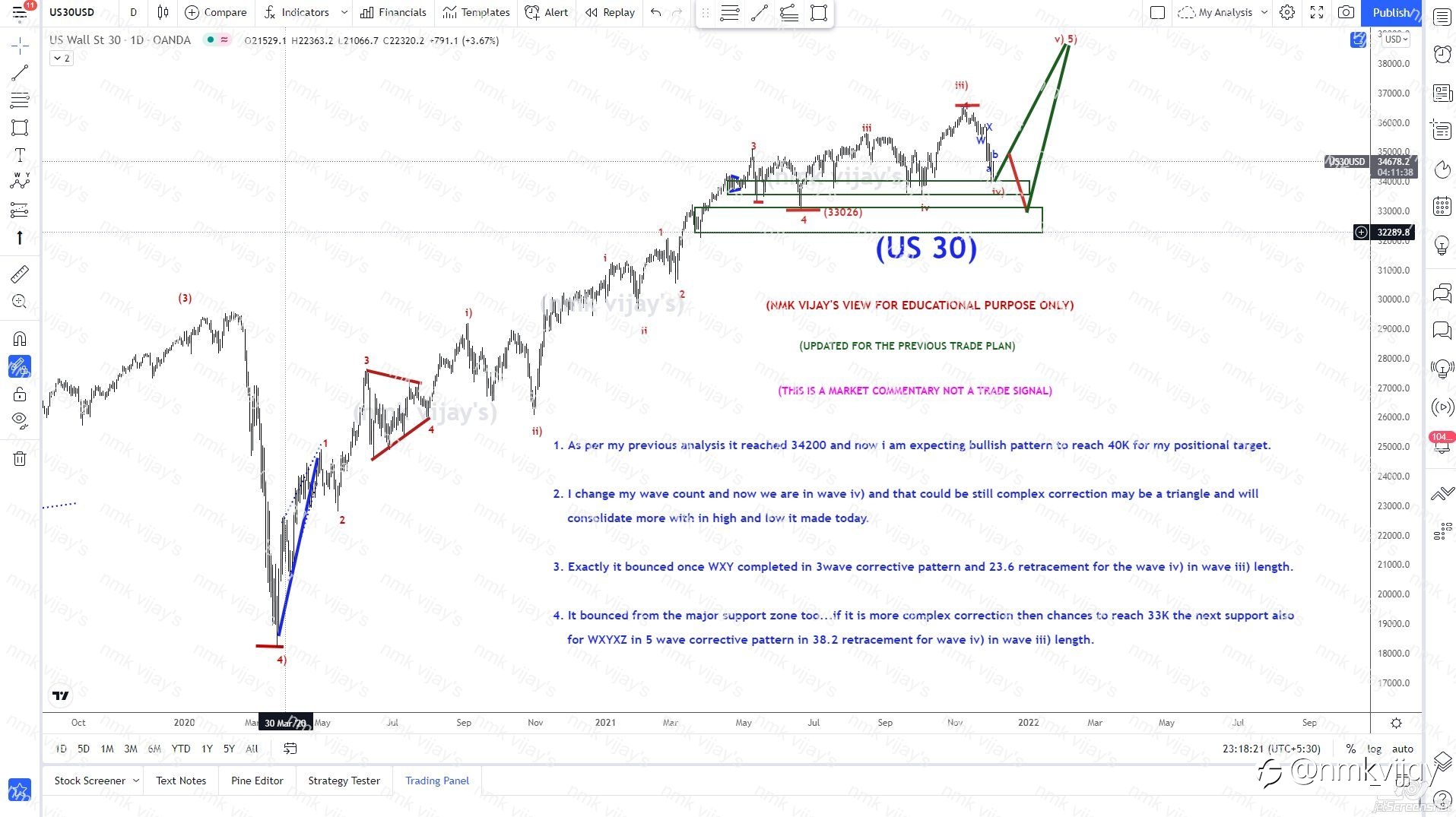 US30-Looking for bullish for wave v) if iv) still ahead then 33k
