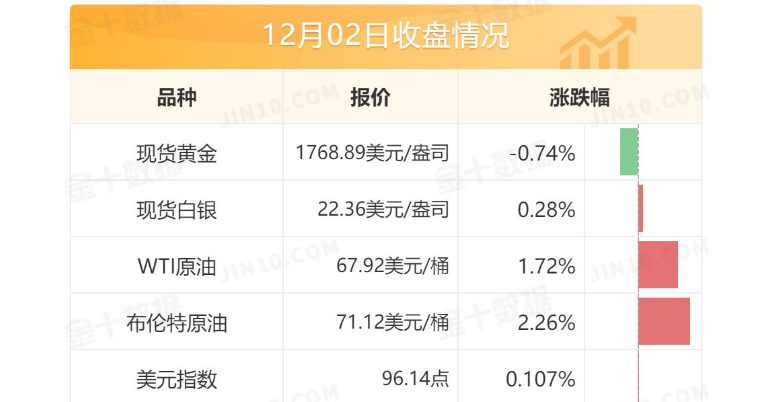 美国非农就业数据重磅来袭，黄金欲实现加速探底反转！