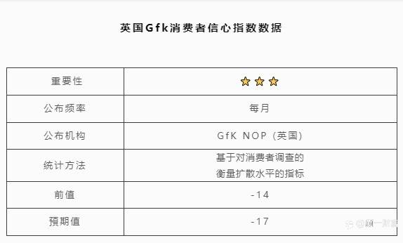 英国Gfk消费者信心指数数据 | 北京时间:08:31