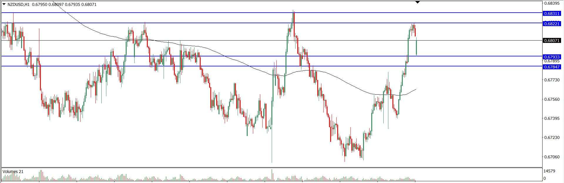 Analisa Teknikal NZDUSD 23 Desember 2021 (Tekanan Trader)