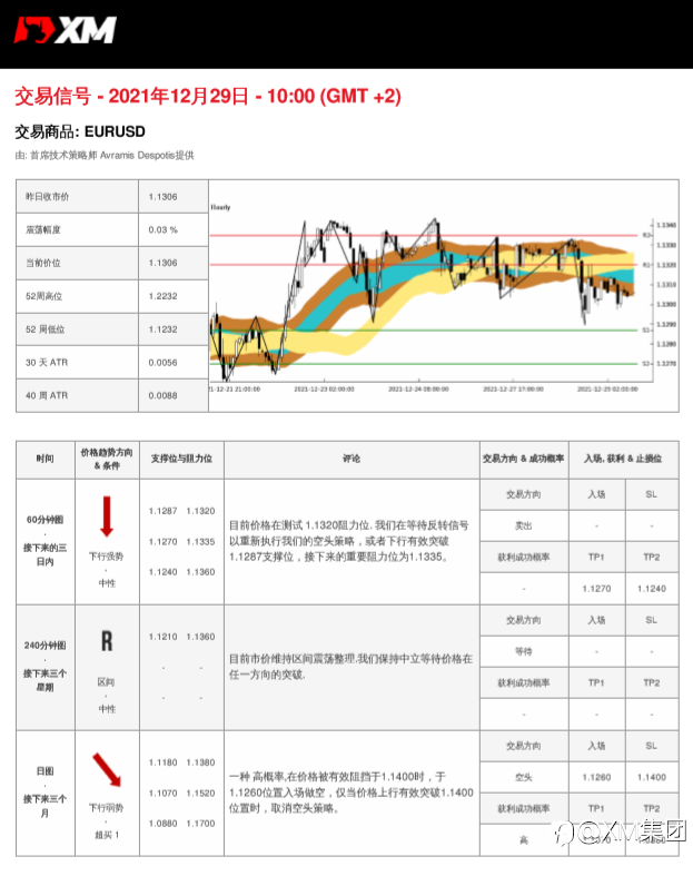 12/29 交易信号 - EURUSD
