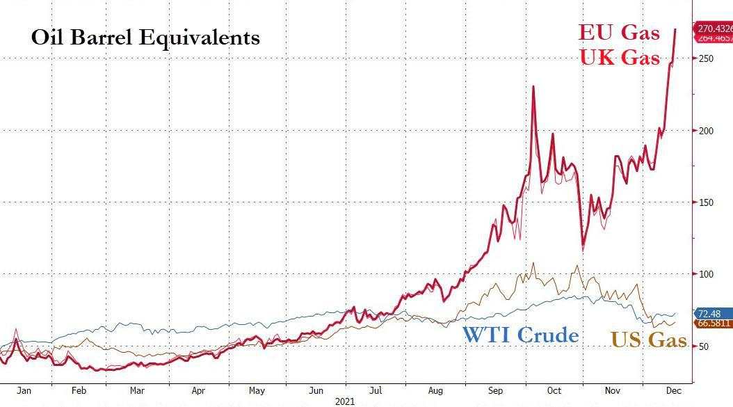 鸽派欧央行护欧股走高 科技股连累纳指创七个月最大跌幅 欧洲电价飙涨创历史新高