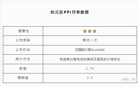 欧元区PPI月率数据 | 北京时间:18:00