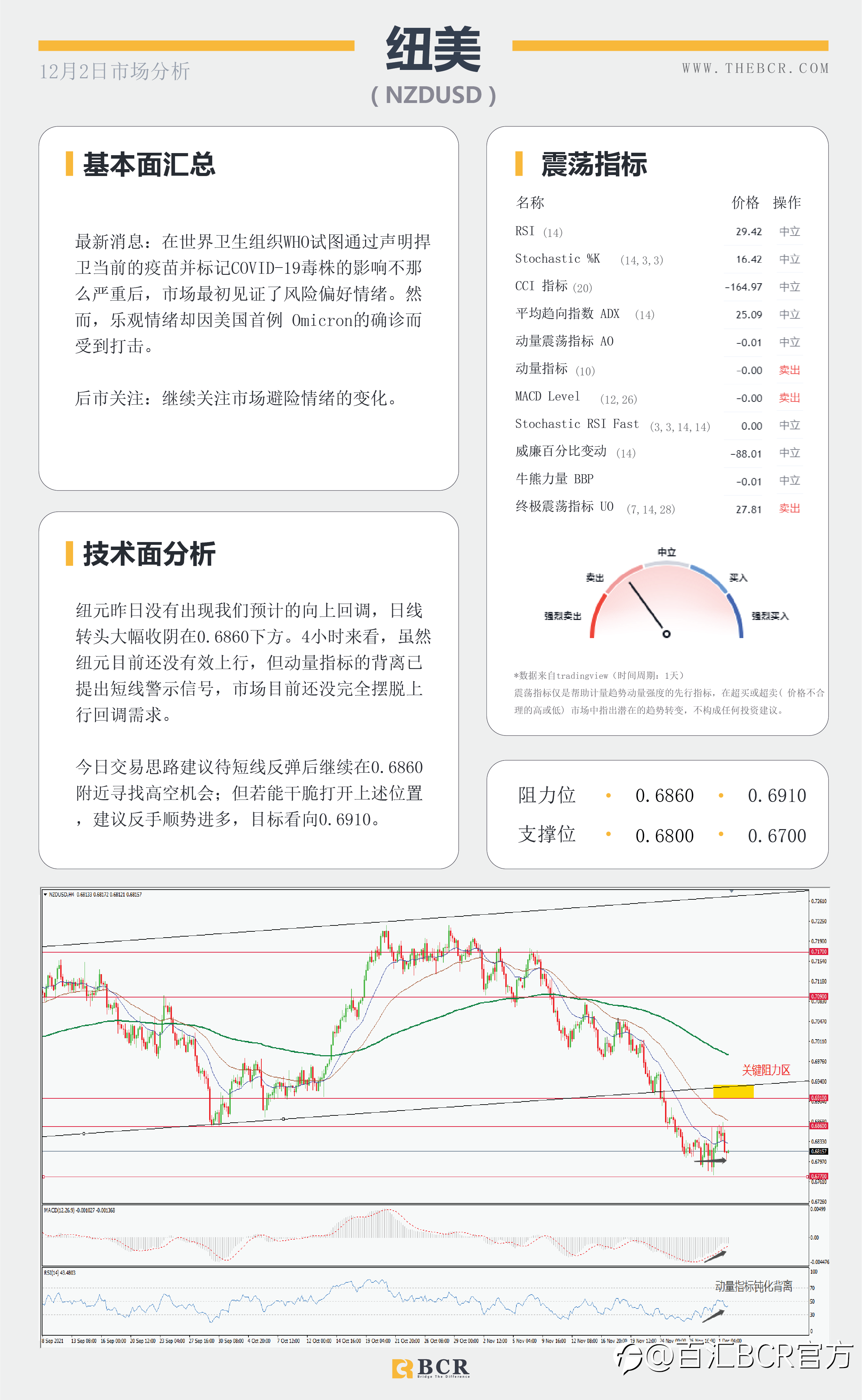 【BCR今日市场分析2021.12.2】首例变种入侵美国 疫苗担忧情绪恶化