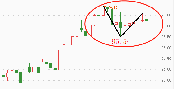 ATFX：美元指数有可能止步97关口