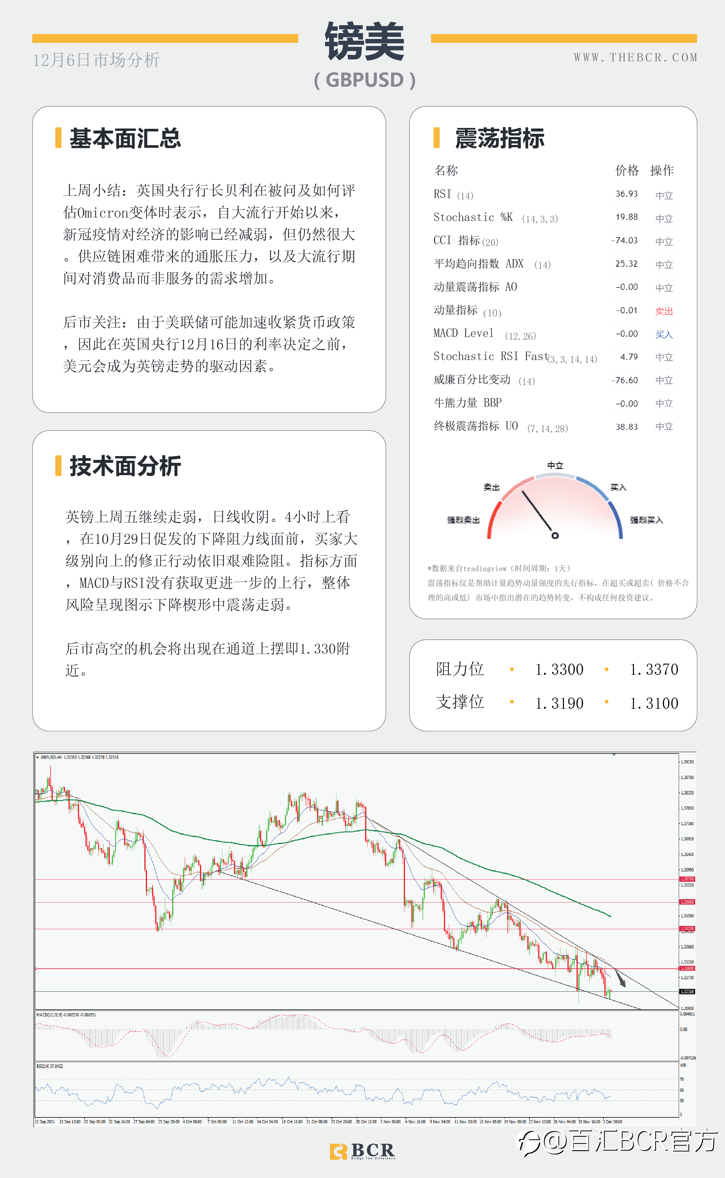 【BCR今日市场分析2021.12.6】失业率好转支撑加息预期 澳储行明日拯救澳元?