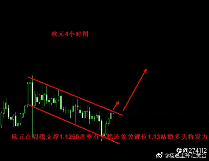 近期关注投资主线，美元指数96.5的承压回落需求，关联标的货币和金属的上涨或修正上涨机会保持不变 ​​​