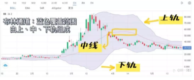 什么是【布林通道】??应怎么操作? ?