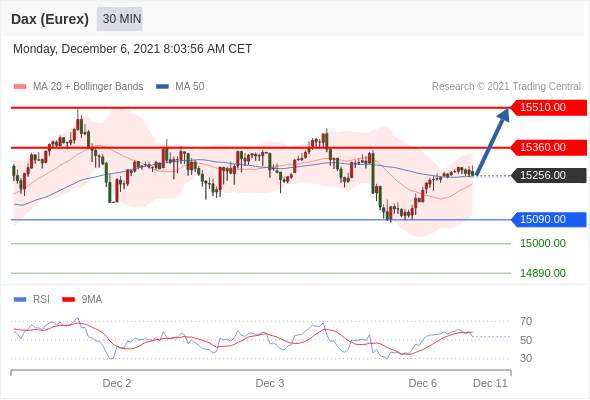 IFS Markets|12月06日 Trading Central市场简报