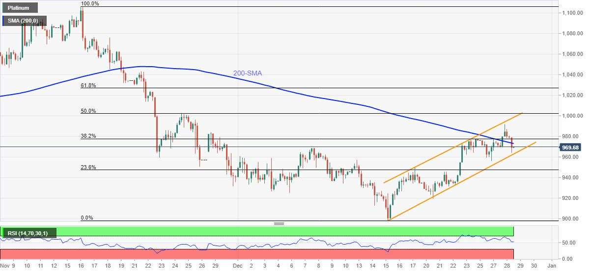 Platinum Price Analysis: XPT/USD prints bear flag on 4H, focus on $960.00