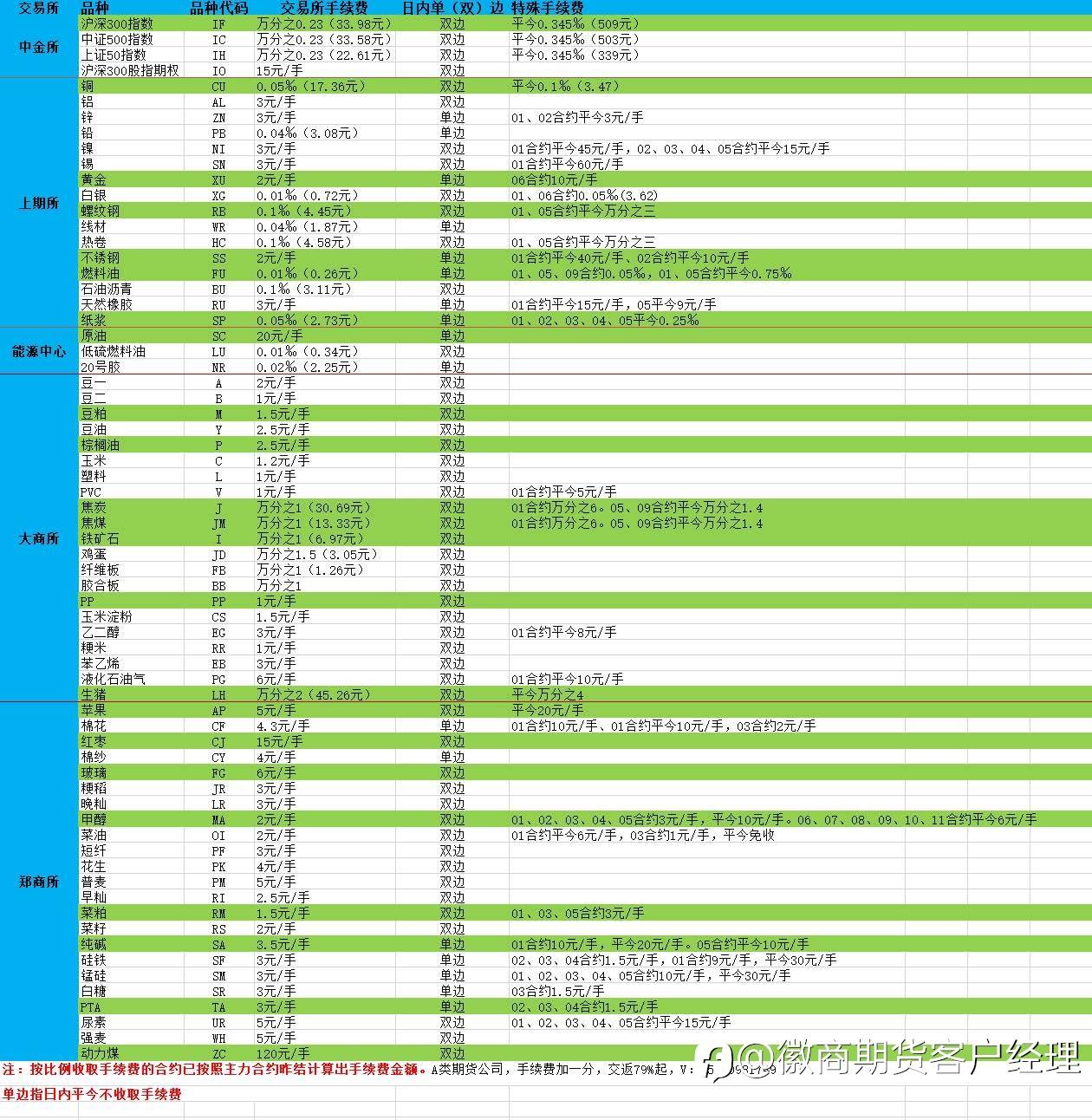 20211223期货交易所手续费明细表