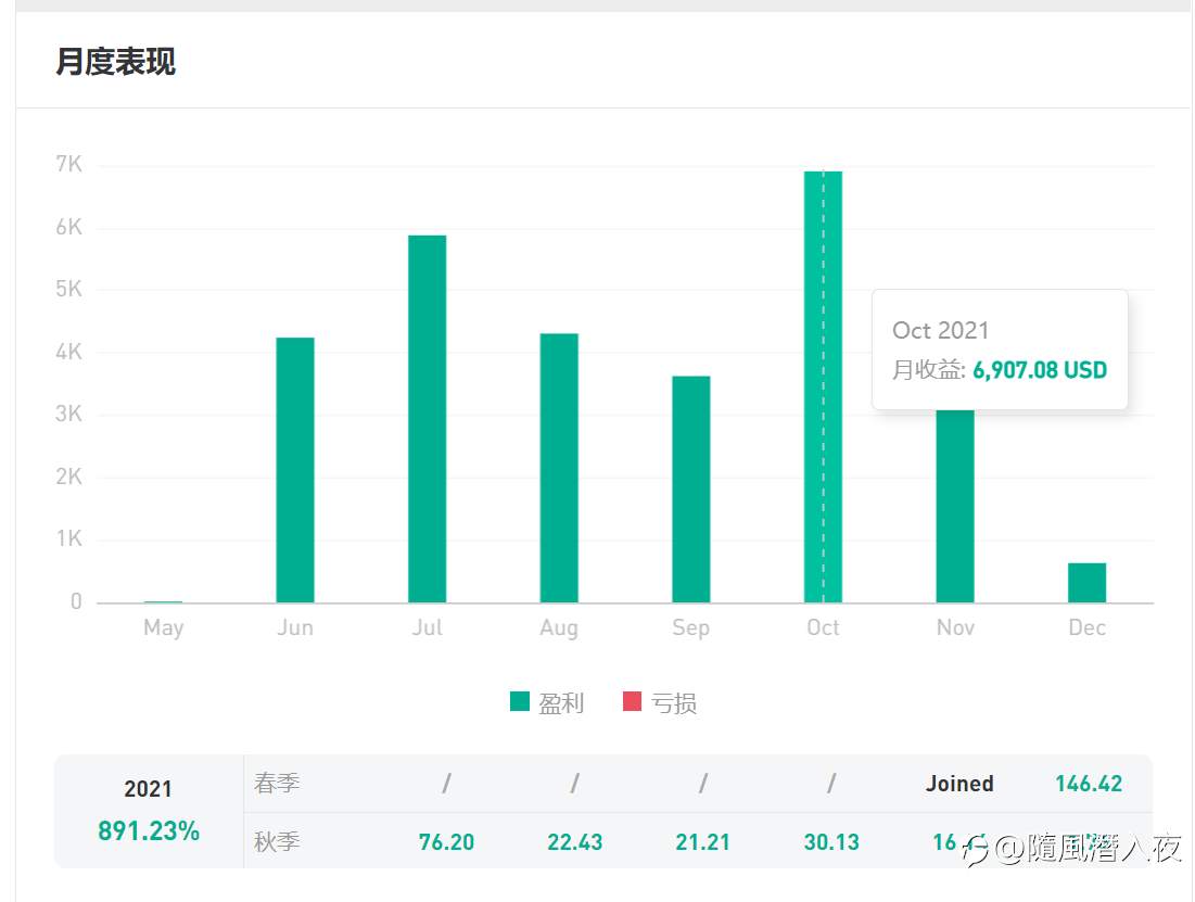 周末闲的，你说我不看你带社区多少人盈利，我就仔细看了看