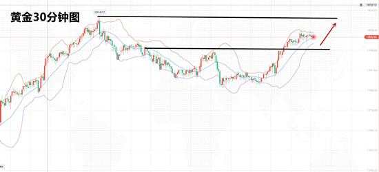 白灵雁：12.23黄金震荡上涨，欧盘直接看多