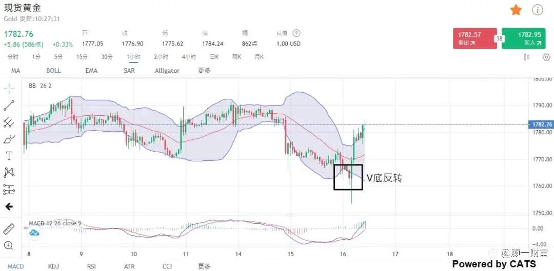 技术分析 | 新行情来袭!多国央行决议公布在即!