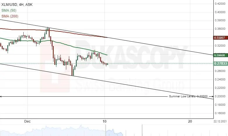 Patterns: XML/USD, EOS/USD