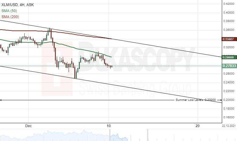 Patterns: XML/USD, EOS/USD