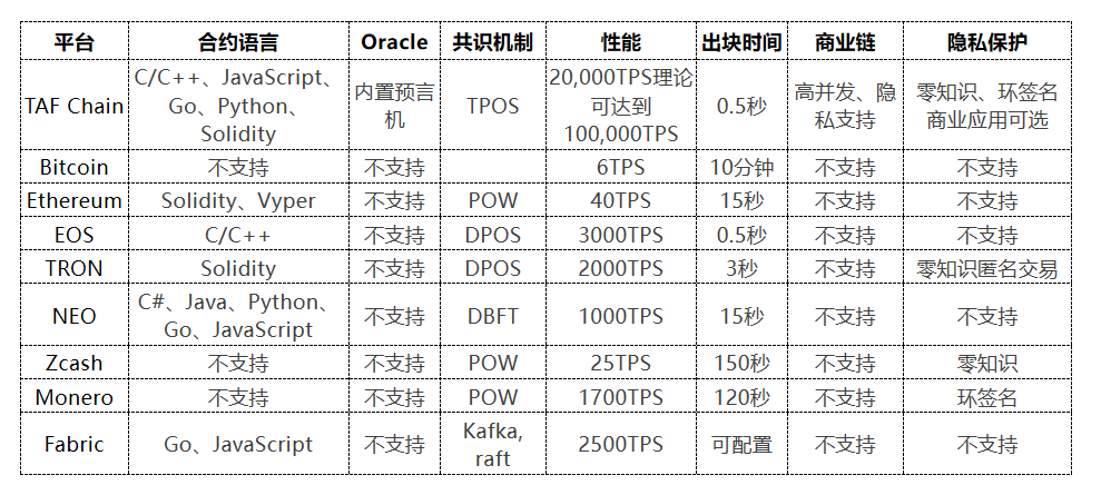 进阶的公链3.0,TAF Chain正突围起势