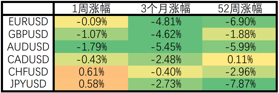 新增非农就业人口远逊预期美联储仍将加快缩紧政策?