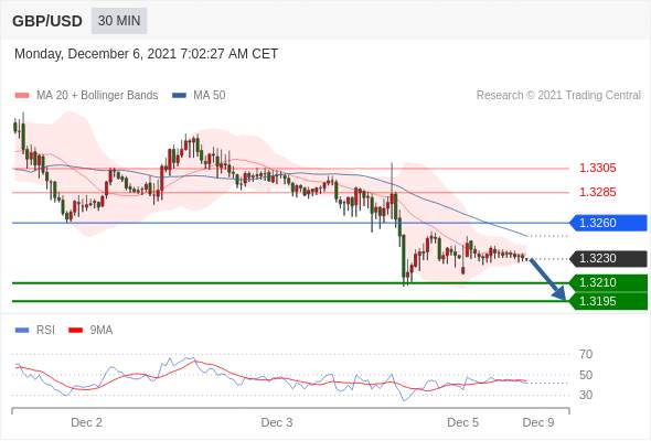 IFS Markets|12月06日 Trading Central市场简报