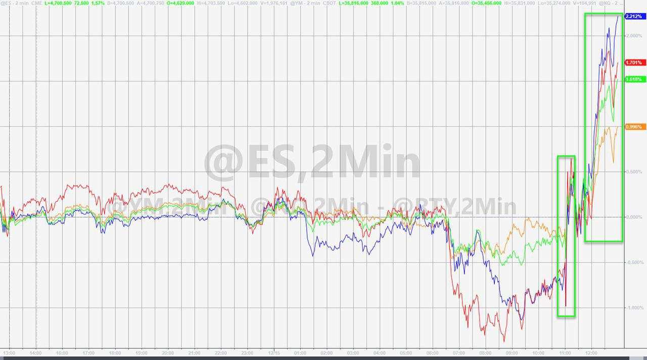 美联储暗示加息时间表 美股盘中大翻盘转涨 道指震荡逾500点