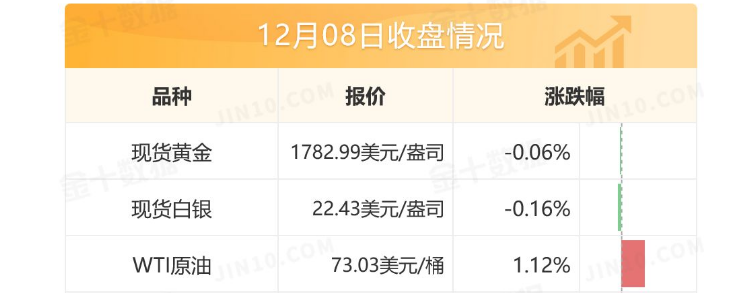 美国通胀飙升逐渐令市场恐慌,黄金将借此机会继续奔向1745!