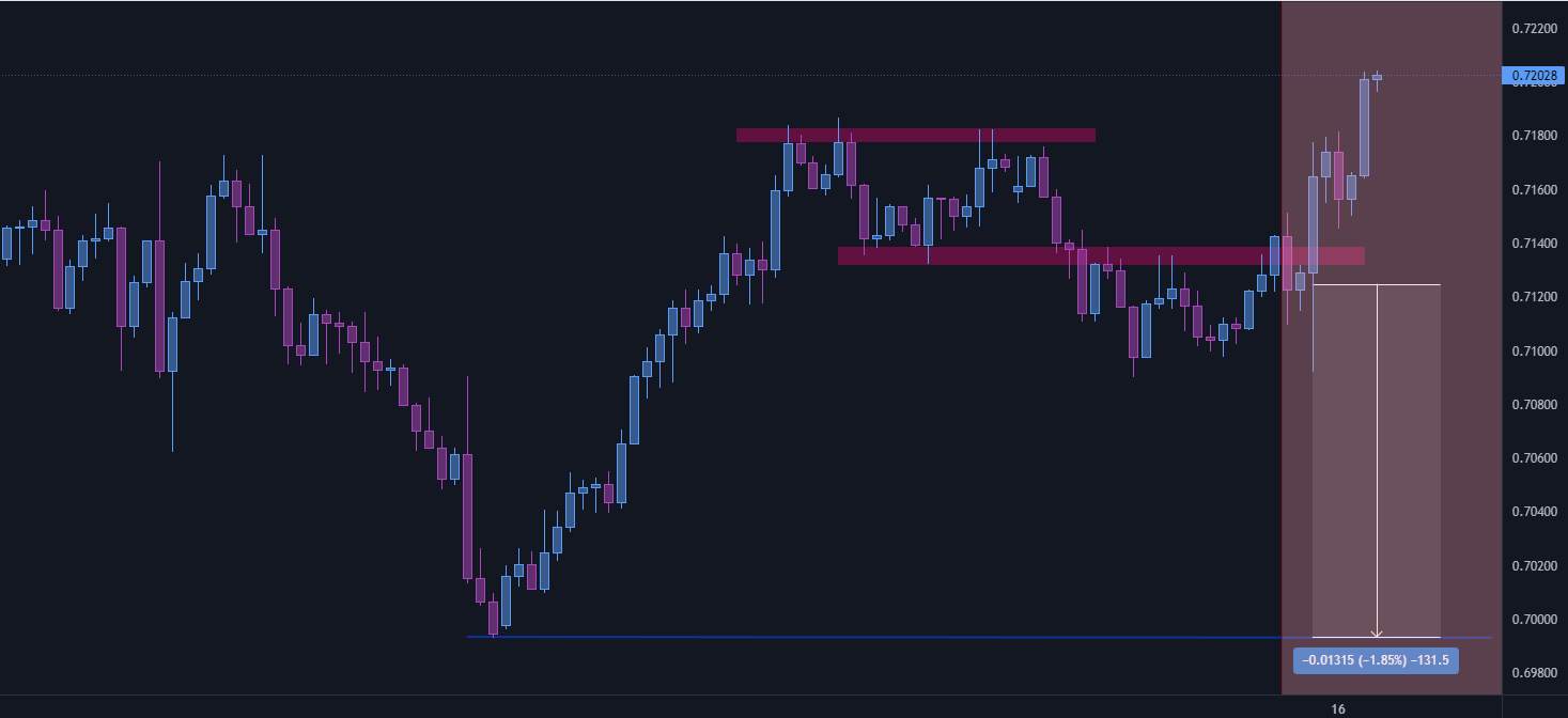 AUD/USD: can it drop like a needle?
