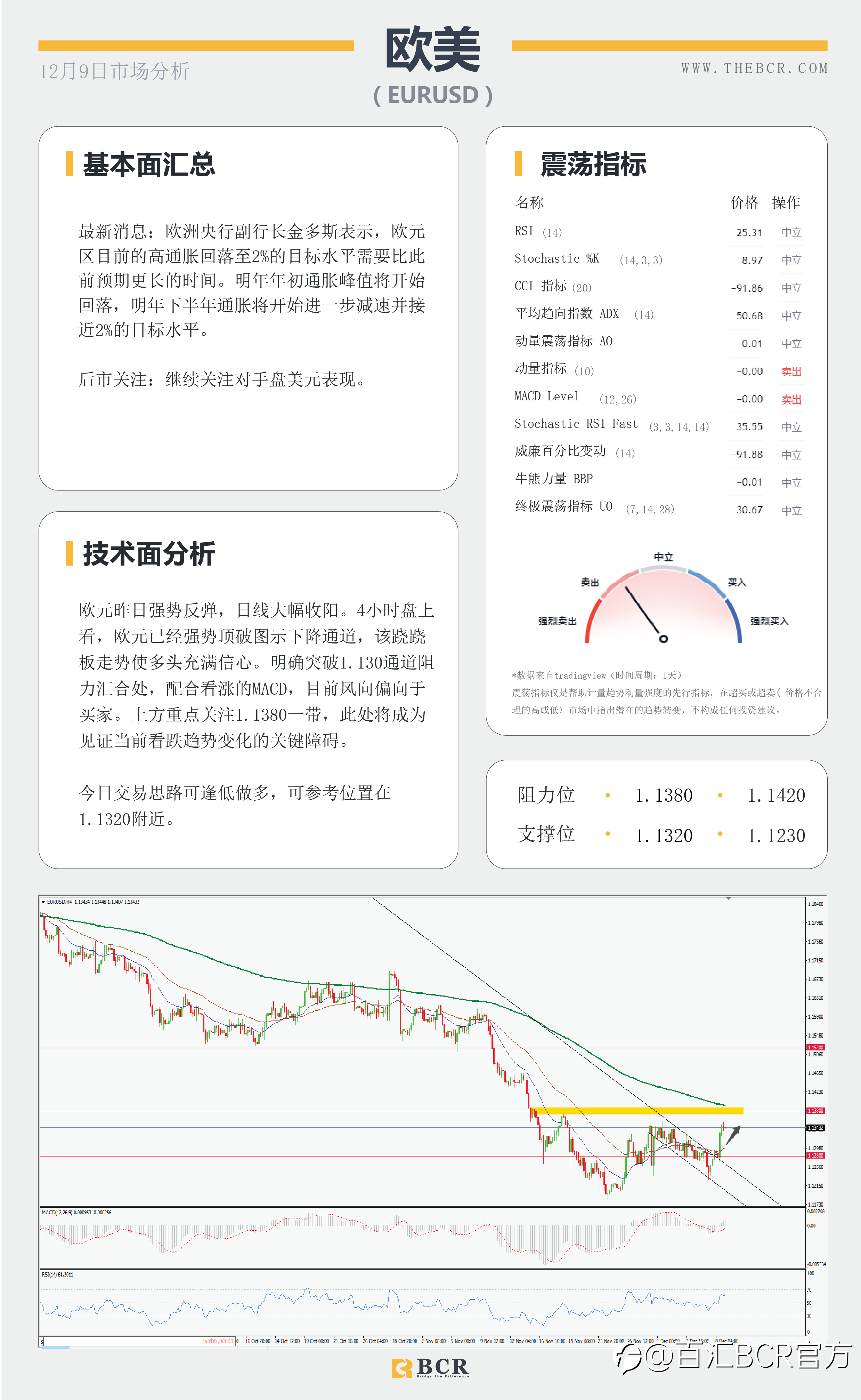 【BCR今日市场分析2021.12.9】市场平静等待新鲜刺激 情绪复苏商品货币反弹