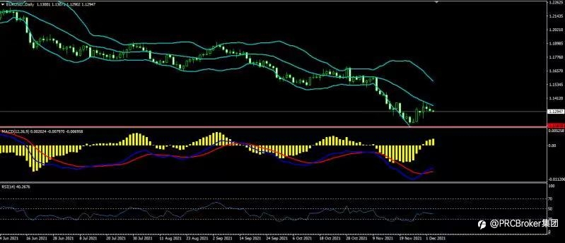 PRCBroker:20211203 今日汇评