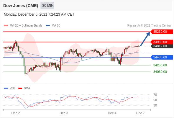 IFS Markets|12月06日 Trading Central市场简报