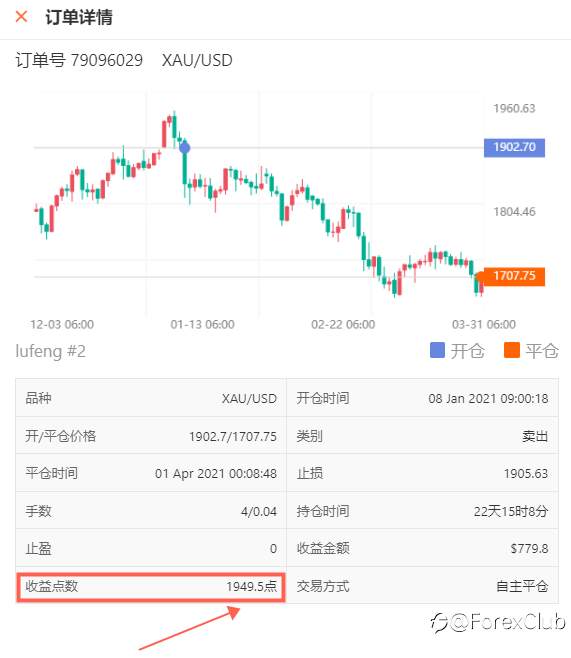 不服来战！黄金单笔盈利点数3,500，晒单最高送 2,000 FCOIN