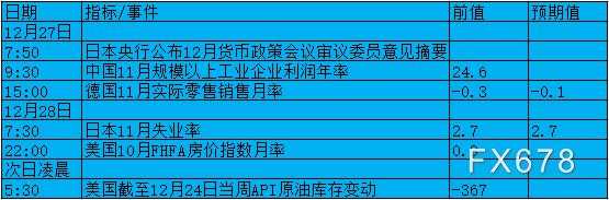 12月27日-1月2日当周重要数据前瞻:元旦假期临近,关注中美PMI