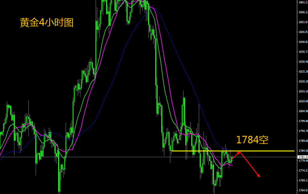 王金金：12.7黄金早盘1784直接空，看瀑布！
