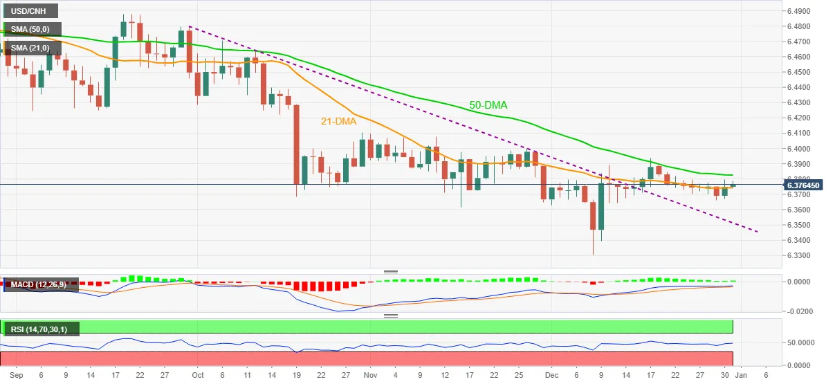 Phân tích giá USD/CNH: Vẫn trên đường hướng đến đường DMA 50 bất chấp chỉ số PMI của Trung Quốc lạc quan