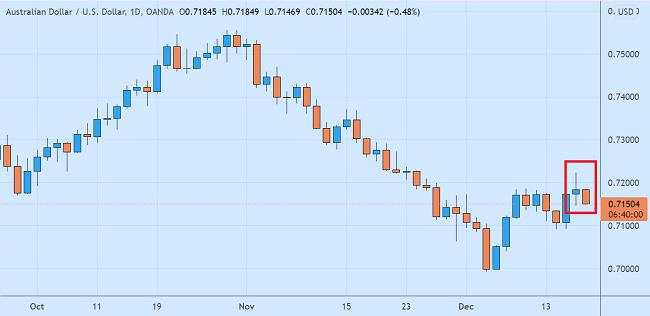 Terbebani Omicron, Dolar Aussie Dapat Menguat Karena Faktor Ini