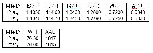 MultiBank大通金融快讯|短线非美货币仍然偏强