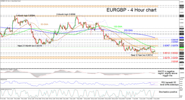 EURGBP Buyers Offset Fresh Dip, But Downside Risks Remain