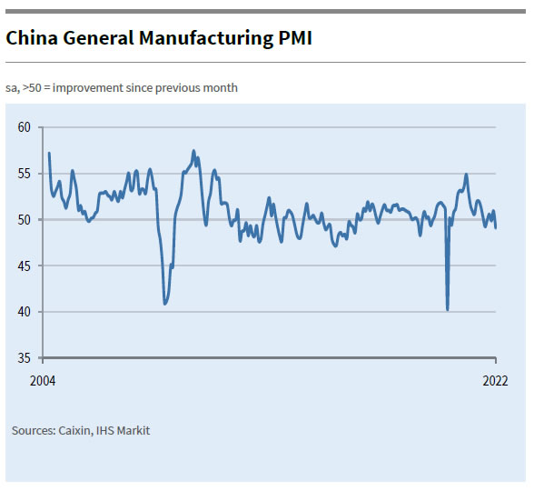 China Caixin PMI manufacturing dropped to 49.1, straining under the triple pressures