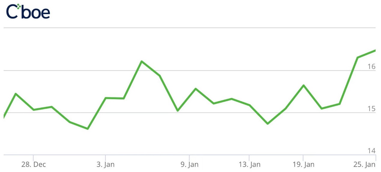 EXNESS每日聚焦:FOMC发出加息信号,现货黄金下跌超20美元