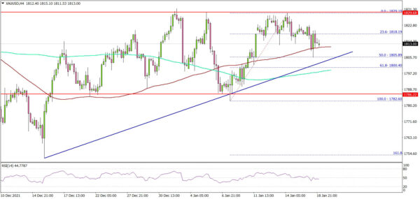 Gold Price Holds Uptrend Support Above $1,800
