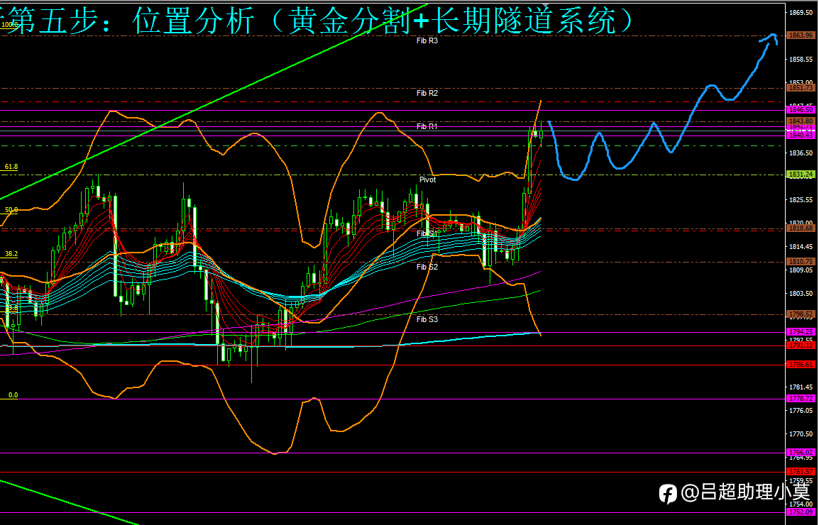 微博【黄金分析师吕超】--1.20黄金分析