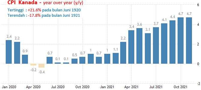 19-20 Januari 2022: Inflasi Inggris Dan Kanada, Tenaga Kerja Australia